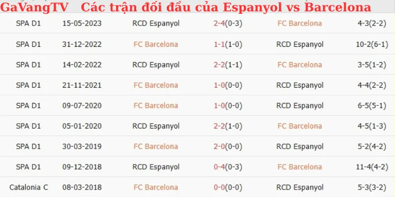 Các trận đối đầu của Espanyol vs Barcelona